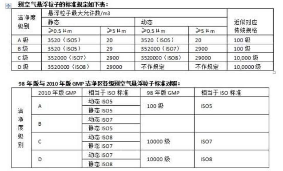 食品無(wú)塵廠房標(biāo)準(zhǔn)