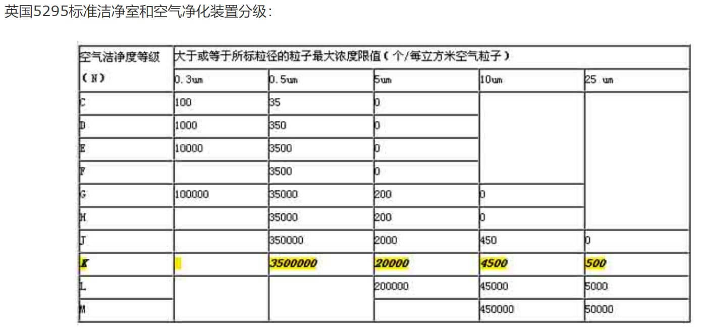 潔凈室標準