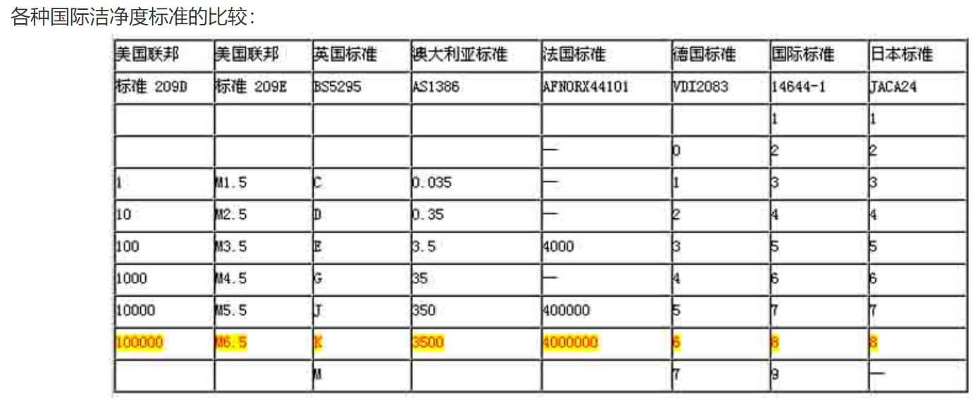 潔凈車間標準