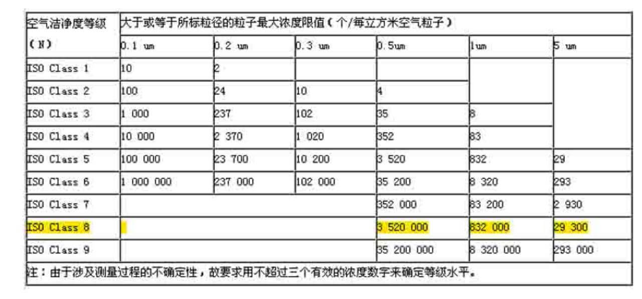 灌裝無塵車間標(biāo)準(zhǔn)