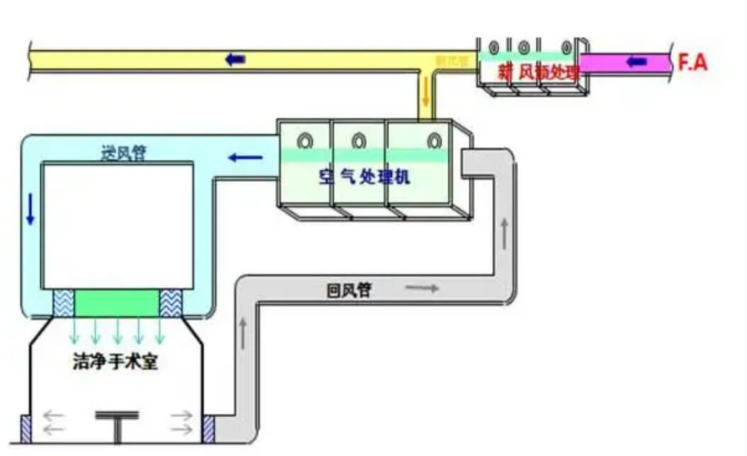 千級無塵室施工